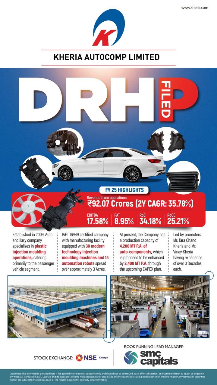 BREAKING NEWS The Auto Component Sector SME IPO is on the way Kheria Autocomp Filed their DRHP, showing a 35.78 2 Year Revenue CAGR RoE at 34.18 RoCE at 25.21 BREAKING NEWS The Auto Component Sector SME IPO is on the way Kheria Autocomp Filed their DRHP, showing ...