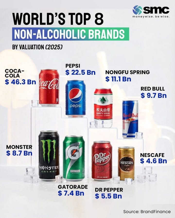 The global non alcoholic drinks race is heating up And its no longer just Coke vs Pepsi
