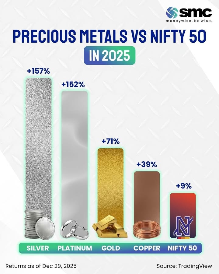 Silver stole the spotlight in 2025, driven by industrial and tech demand