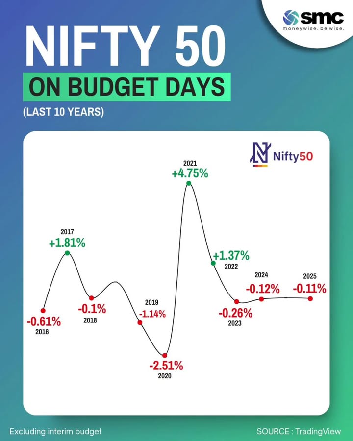 Over the last 10 Budget Days, Nifty closed green just 3 times and red 7 times So, what do you think will happen on this yea...