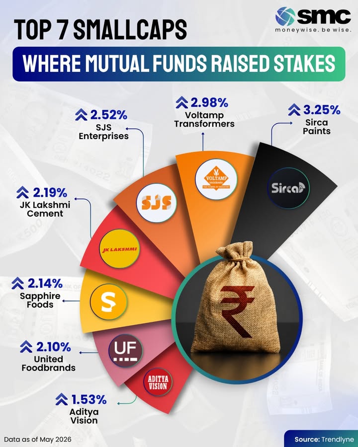 Mutual funds dont always get it right but tracking where they are increasing conviction can be a useful starting point for...