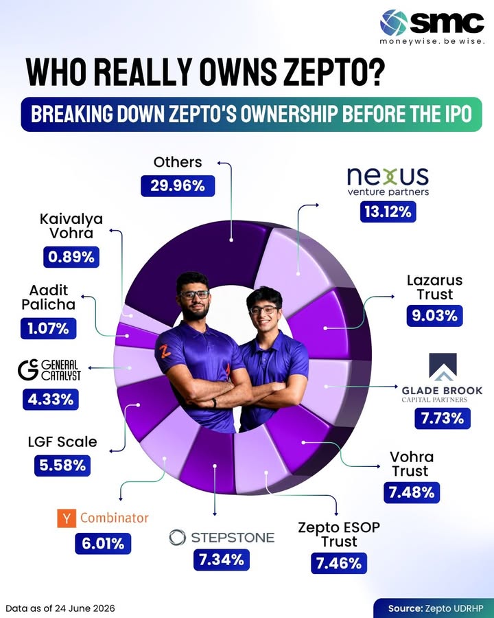Who really owns Zepto While the founders built the business, Zepto s ownership today is largely in the hands of global ven...
