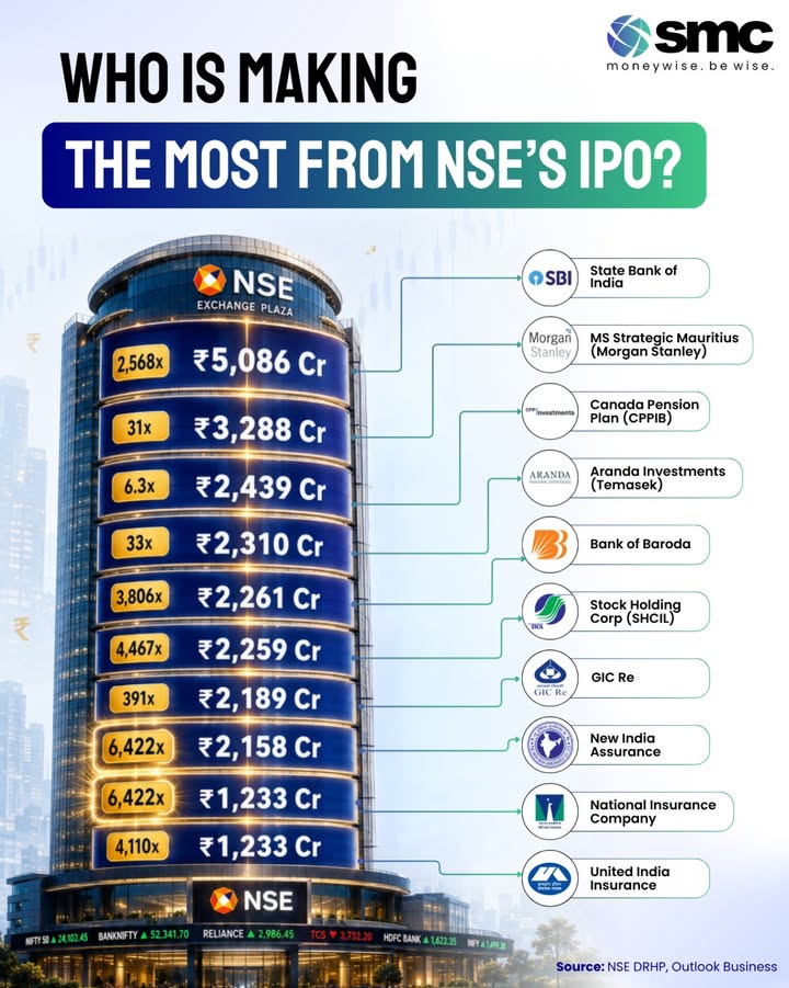The NSE IPO isn t just creating wealth for new investors it s unlocking massive gains for some of its oldest shareholders ...