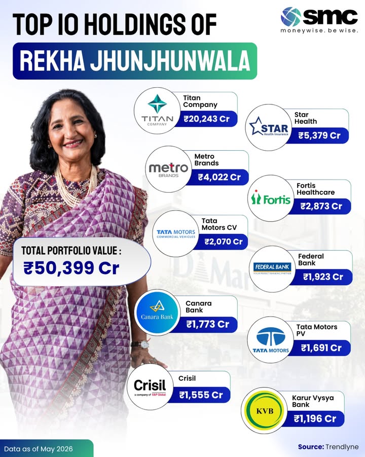 Even after the legendary Rakesh Jhunjhunwala, the portfolio continues to reflect long term conviction through Titan Company,...