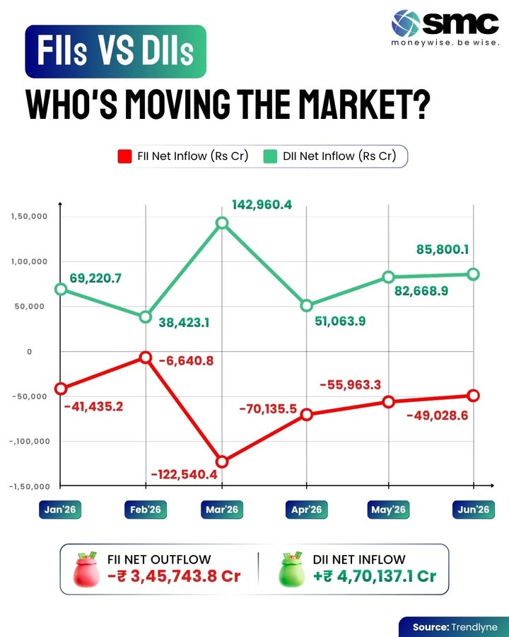 FIIs sold. DIIs stepped up. The market held strong. H1 2026 tells a powerful story