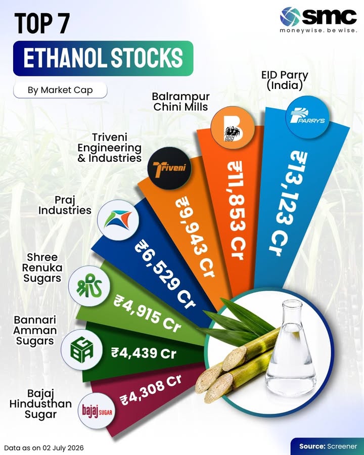 India s ethanol story is gaining momentum