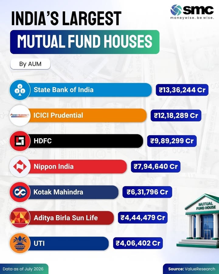 Indias mutual fund industry is getting bigger and the scale at the top is staggering