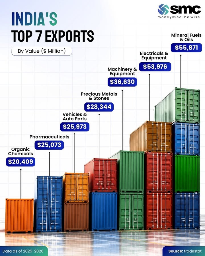Indias export basket is becoming increasingly diversified and increasingly value added
