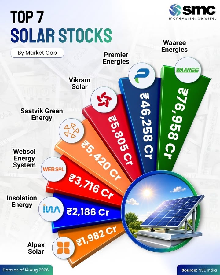 Indias solar energy sector is gaining momentum as the country accelerates its transition towards renewable power