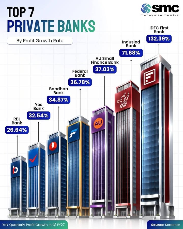 Private banks are seeing a sharp rebound in profitability