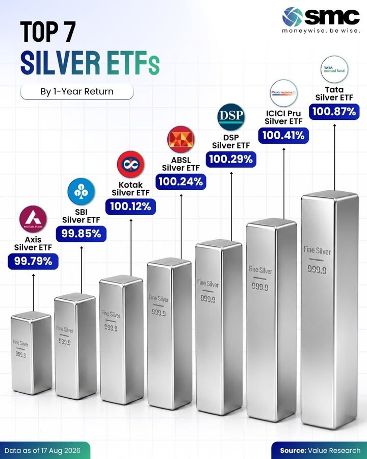 Silver has had a phenomenal year and Silver ETFs have captured almost the entire rally