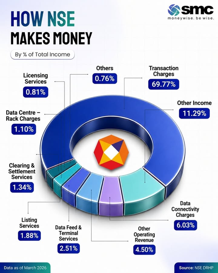 How does NSE generate its revenue Transaction charges remain the largest contributor, accounting for 69