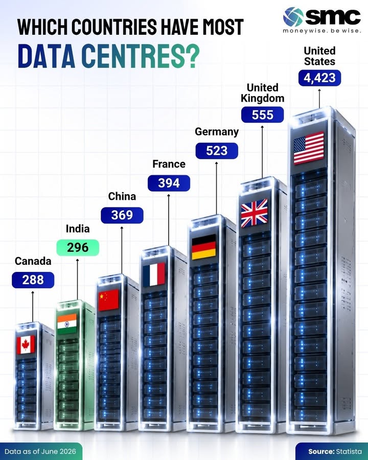 The US dominates the global data centre landscape with 4,423 facilities, far ahead of every other country