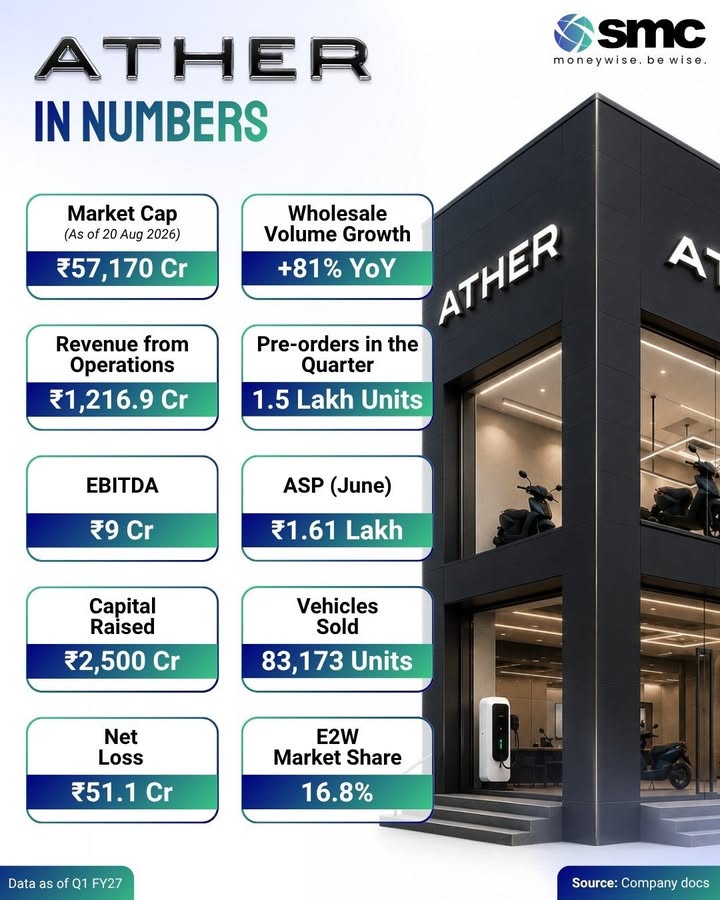 Ather Energy is scaling fast. Q1 FY27 saw 81 YoY wholesale volume growth, 83,173 vehicles sold and 1,216