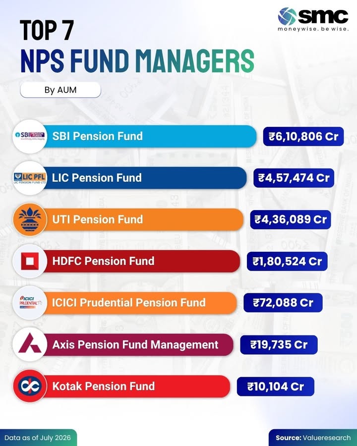 Indias pension money is becoming a serious pool of long term capital