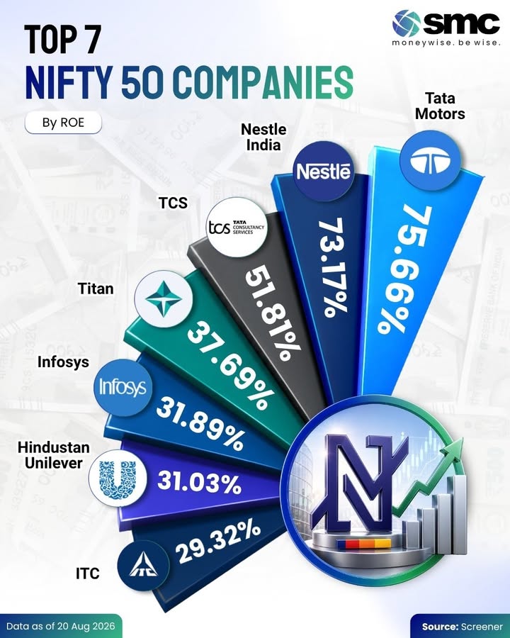 Which Nifty 50 companies are generating the most returns on shareholder capital Tata Motors and Nestl India lead th...
