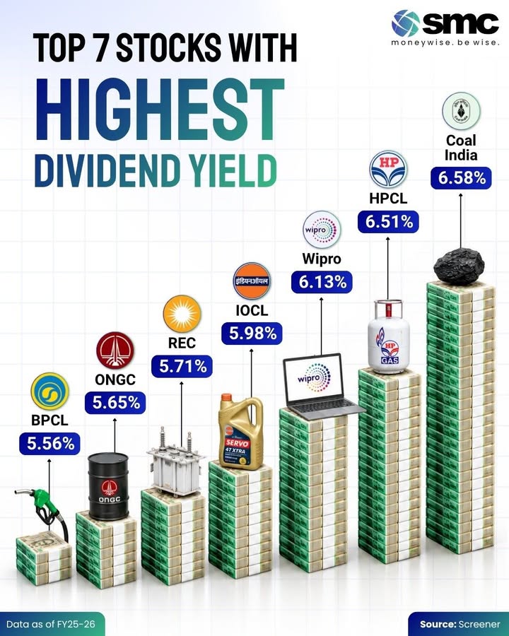 Want income from your portfolio These are some of Indias highest dividend yielding stocks, with Coal India leading at...