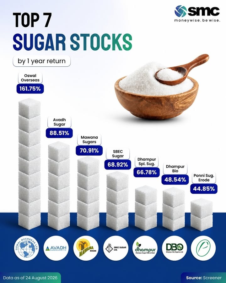  Sugar stocks have delivered some seriously sweet returns Oswal Overseas leads the pack with a massive 161
