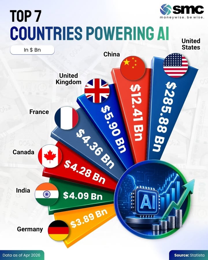 The AI race is also a capital race and the US is far ahead. At 285.9 Bn, US AI investment dwarfs Chinas 12