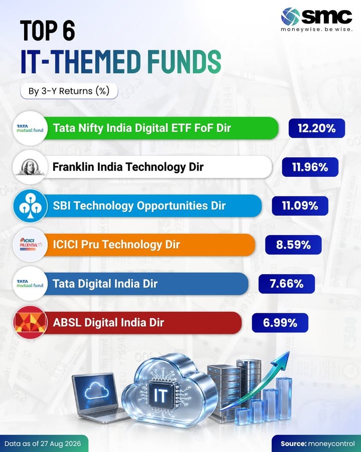IT may have gone through a tough cycle, but these funds have still managed to deliver solid returns over the last 3 years ...
