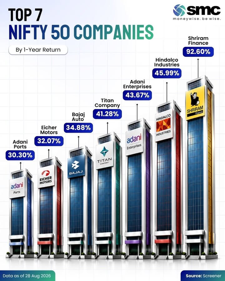 Shriram Finance has emerged as the top performing Nifty 50 stock over the last year, delivering a massive 92