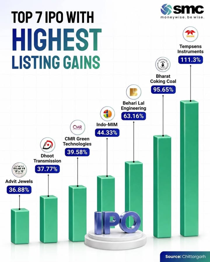  Which IPOs made the biggest splash after listing From 36.88 to 111