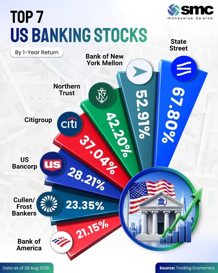 US banking stocks have delivered some impressive returns over the past year State Street leads the pack with a...