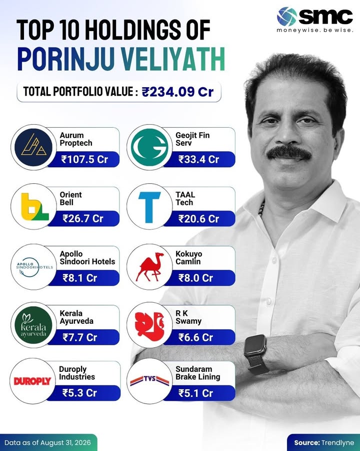 Porinju Veliyath is known for looking beyond popular large caps and finding opportunities in lesser known businesses H...