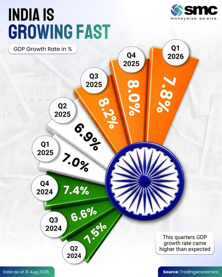 Indias economy expanded by a stronger than expected 7
