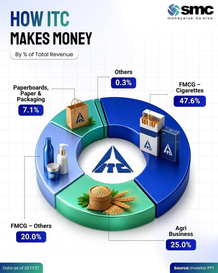 ITC is much more than just a cigarette company While Cigarettes remain the largest business at 47