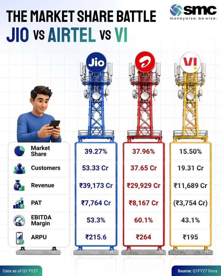 Jio wins on scale. Airtel wins on monetisation. Vi is still fighting for survival
