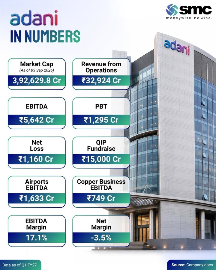 Adani Enterprises reported 32,924 crore in revenue and 5,642 crore in EBITDA in Q1 FY27, supported by growing contribu...