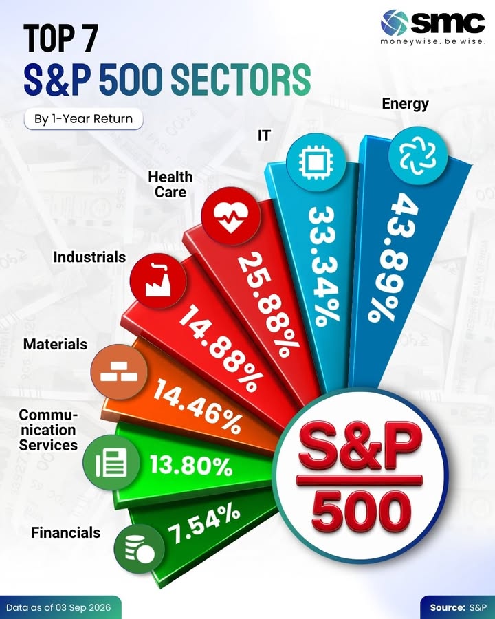 Energy has emerged as the strongest performing S P 500 sector over the past year, delivering 43