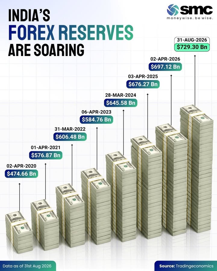 Indias forex reserves have climbed from 475 billion in 2020 to over 729 billion in 2026 an increase of more than 50 