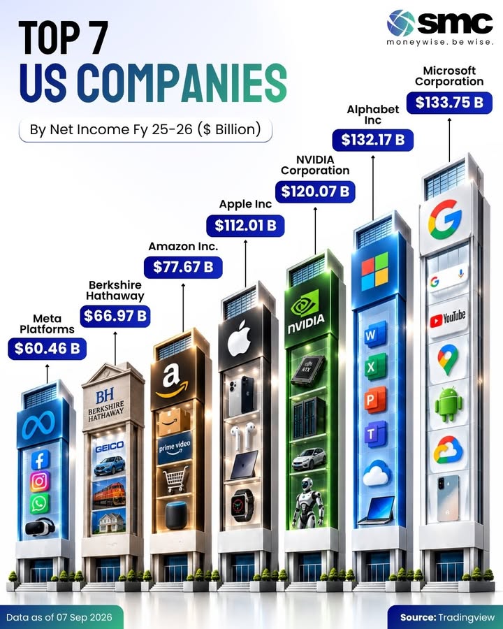 Whos making the most money in the US market These companies rank among the leaders by net income, showcasing the shee...
