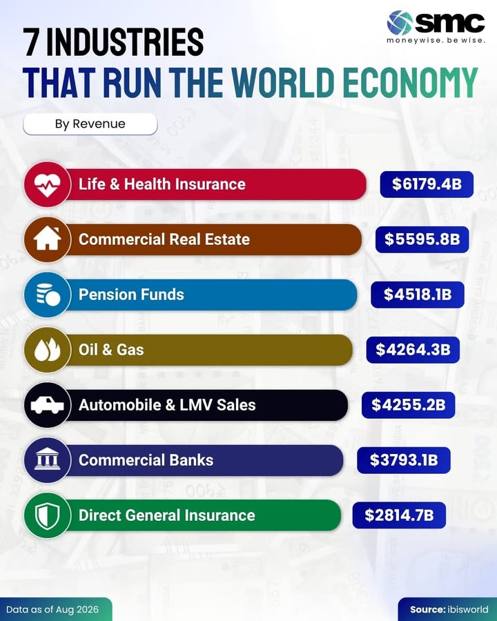 Some industries are so large, they effectively form the backbone of the global economy Life Health Insurance leads with o...