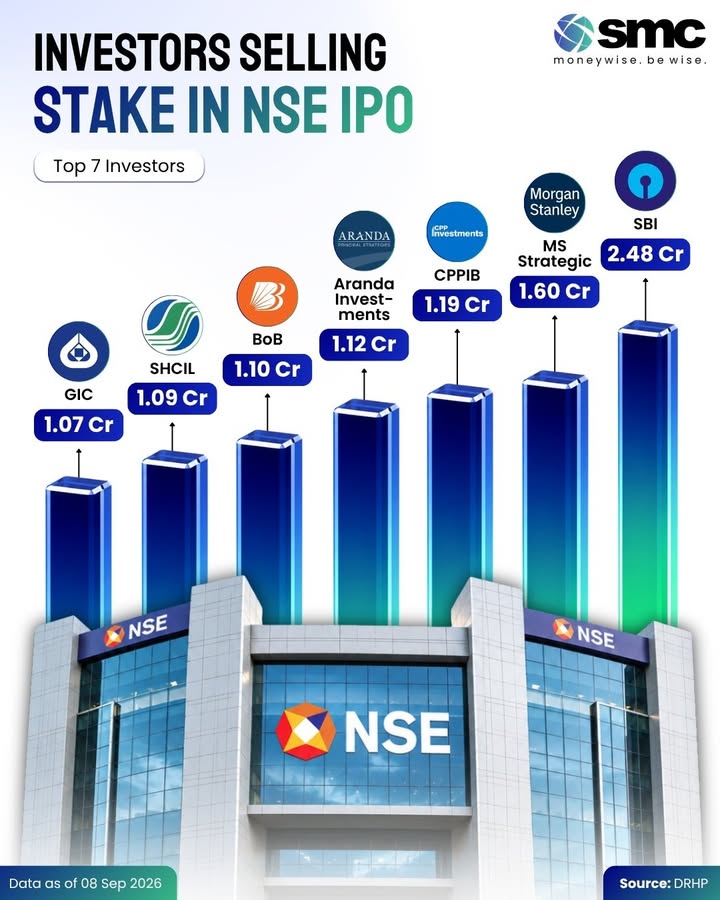 SBI leads the proposed NSE stake sales shown here with 2.48 crore shares, followed by MS Strategic and CPPIB