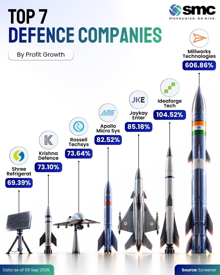 Indias defence theme continues to show strong earnings momentum Millworks Technologies leads the pack with 606