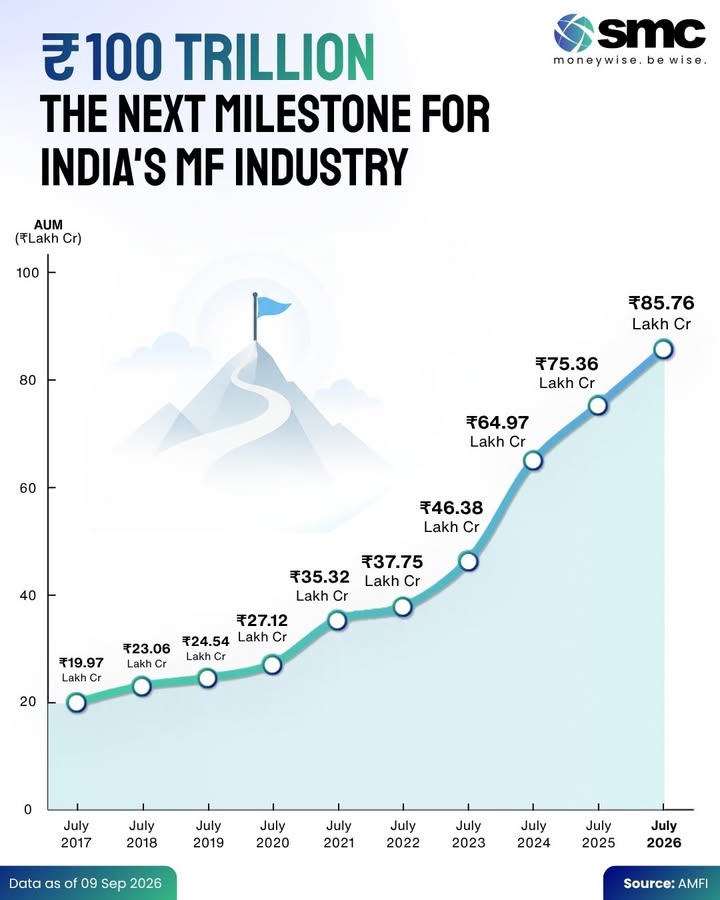 Indias mutual fund industry is moving steadily towards the 100 lakh crore AUM milestone Industry AUM has grown from...