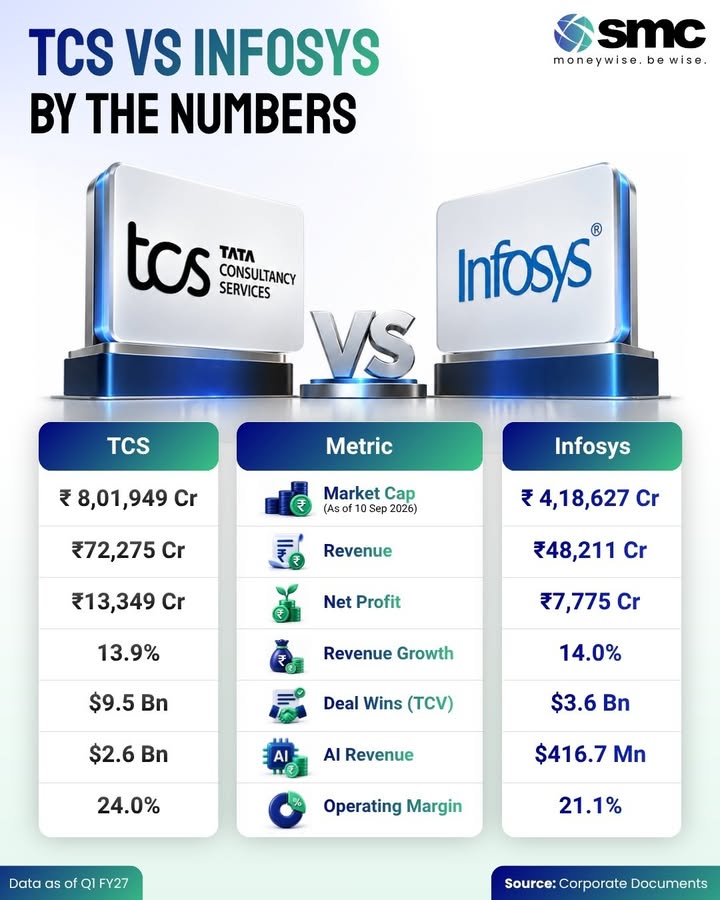 Indias IT giants TCS vs Infosys by the numbers TCS remains significantly larger, with a 7