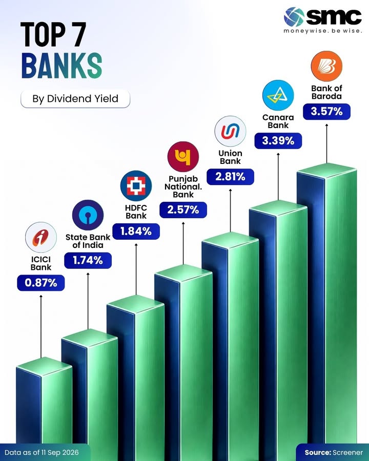 PSU banks dominate the list of Indias highest dividend yielding major banks Bank of Baroda leads with a 3