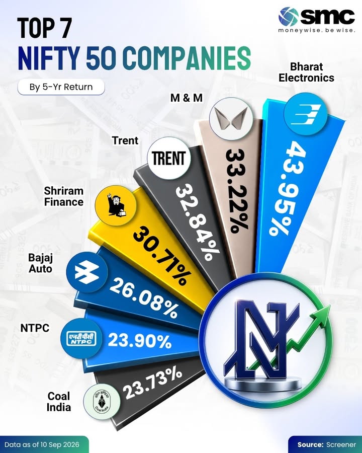 Over the last 5 years, these Nifty 50 stocks have emerged as some of the strongest wealth creators Bharat Electronics ...