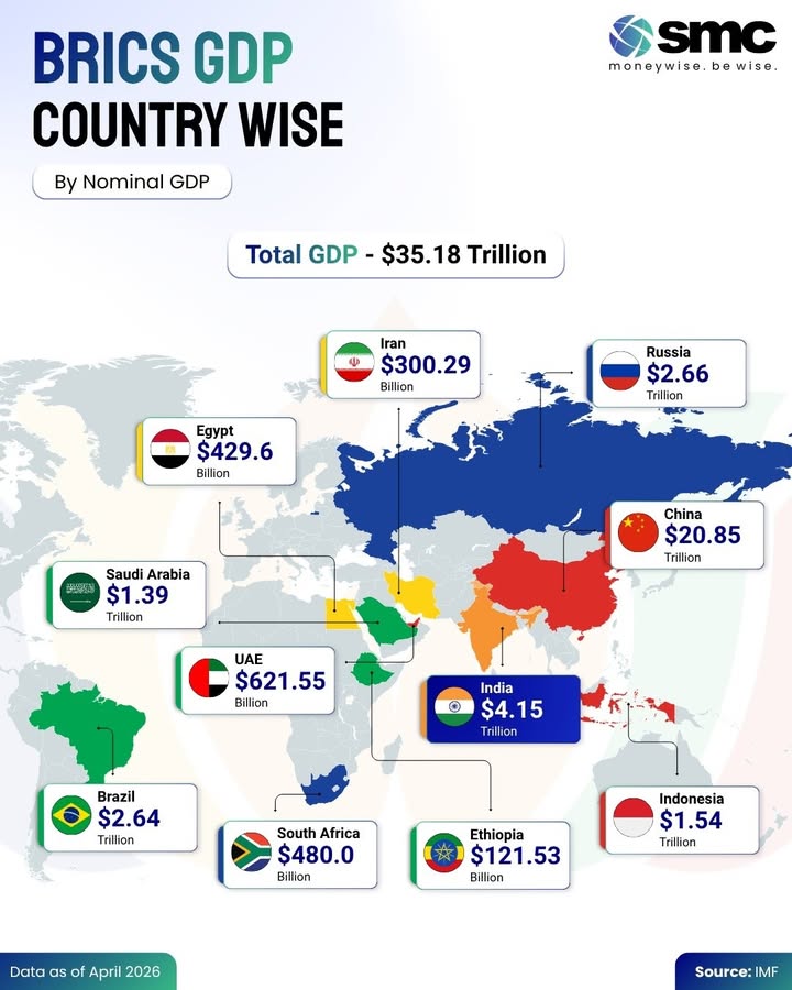 BRICS is becoming an increasingly powerful force in the global economy China leads the group with a massive 20