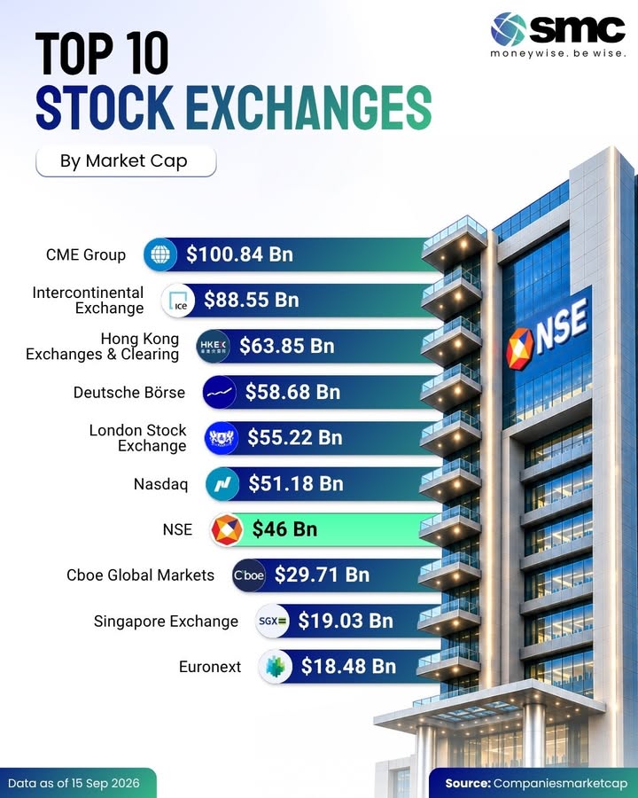 The global stock exchange landscape is getting increasingly competitive