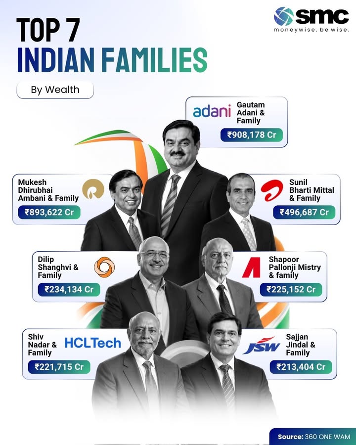 Indias wealth landscape is shaped by some of the countrys most influential business families