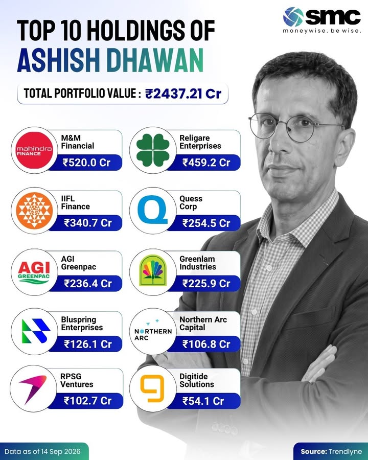 Ace investor Ashish Dhawan s portfolio is worth over 2,437 Cr Mahindra Finance is his largest disclosed holding at around 5...