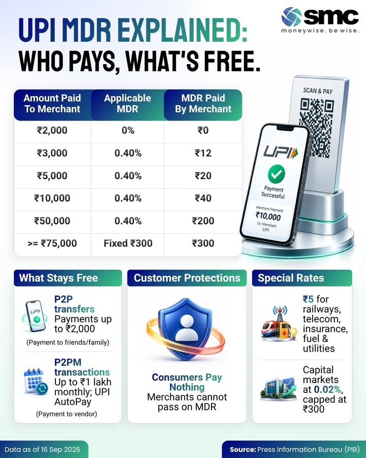 Not every UPI transaction comes with the same cost