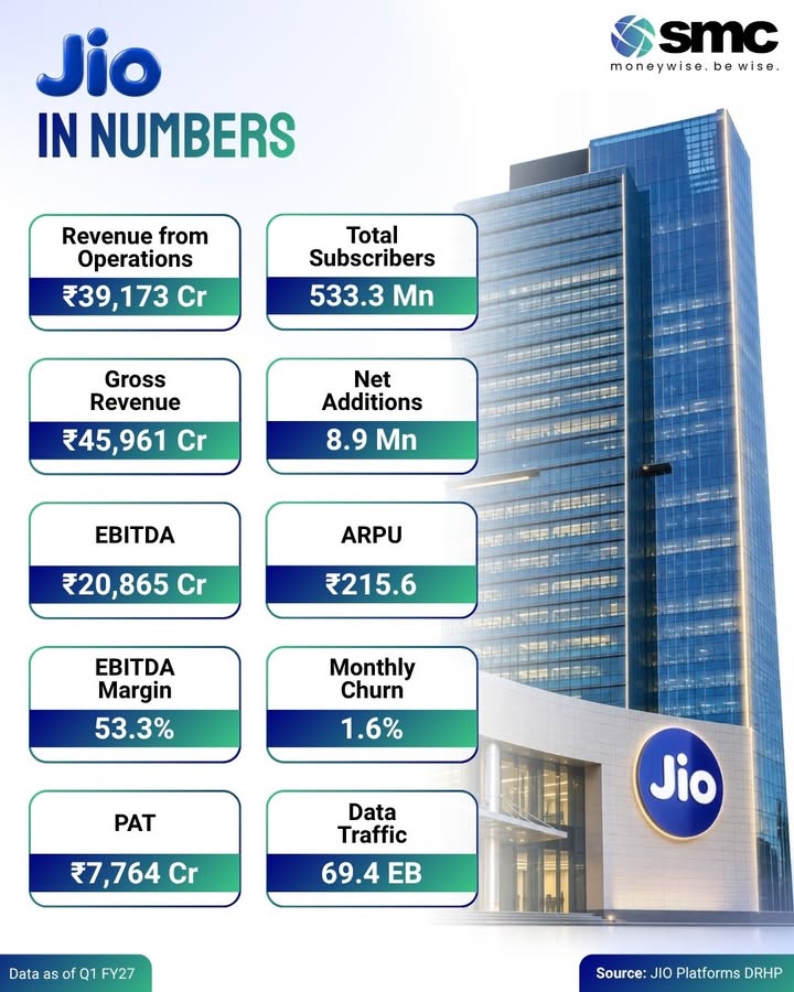 A subscriber base of 53.33 crore, revenue of 39,173 crore and profit of 7,764 crore