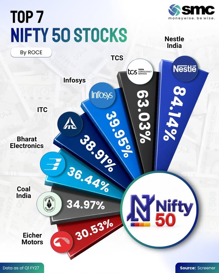 Tracking capital efficiency is crucial, and these Nifty 50 stars deliver Leading the charge is Nestle with a phenomenal ...
