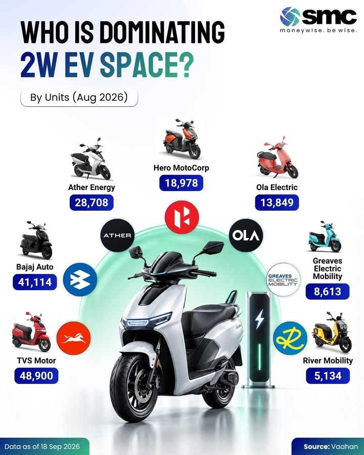 TVS Motor leads this August 2026 electric two wheeler comparison with 48,900 units, followed by Bajaj Auto at 41,114 and Ath...
